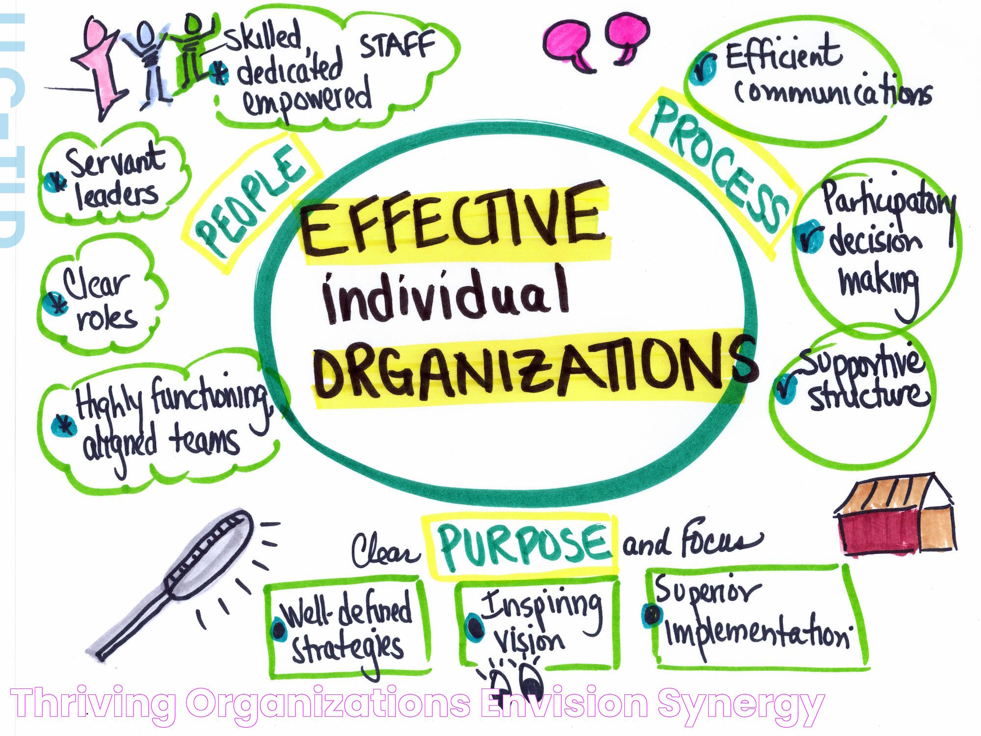 Thriving Organizations envision SYNERGY