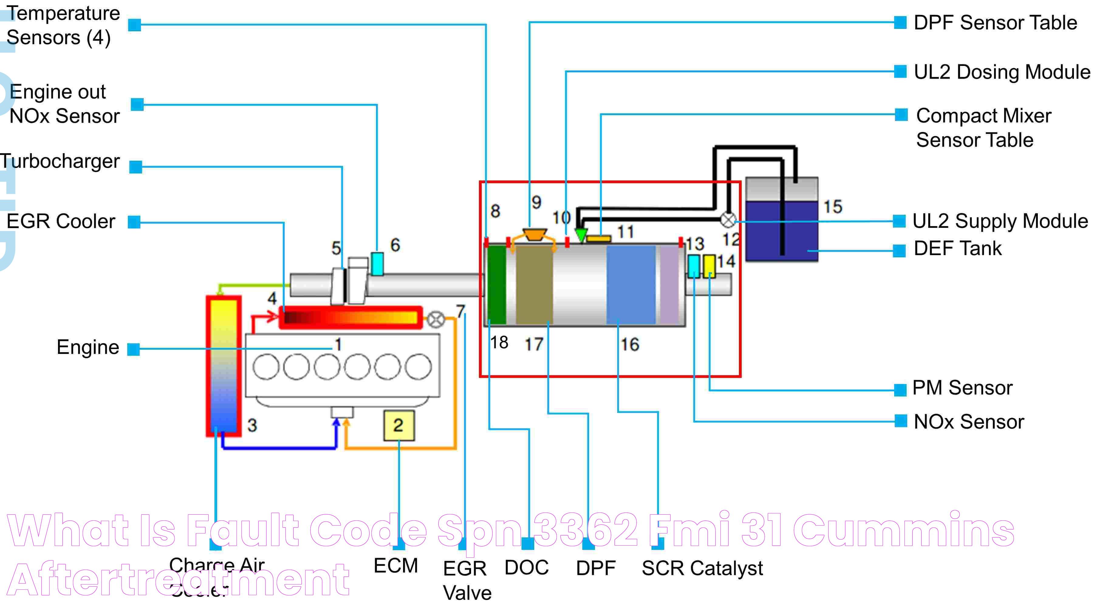 What Is Fault Code SPN 3362 FMI 31? (Cummins Aftertreatment)