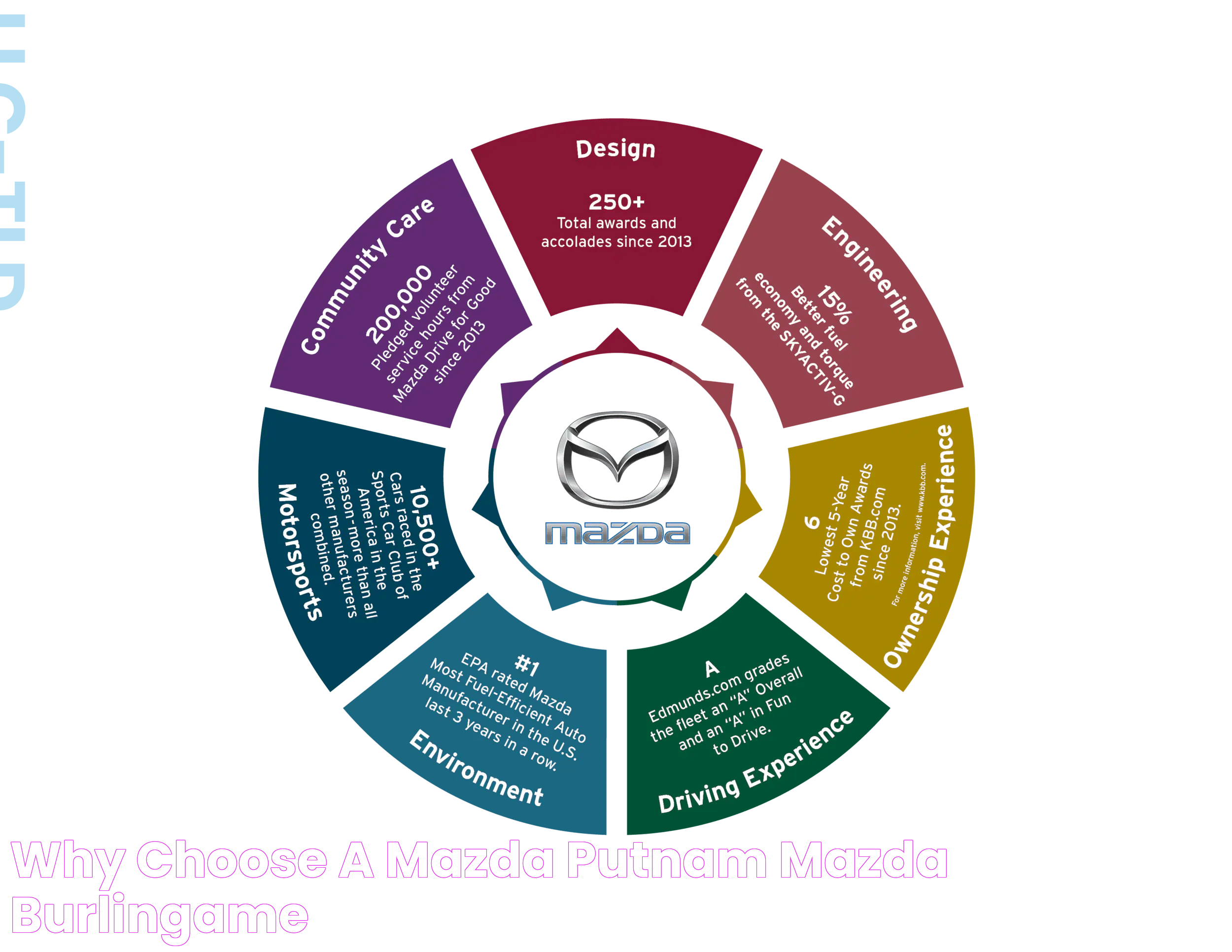 Why Choose a Mazda? Putnam Mazda Burlingame