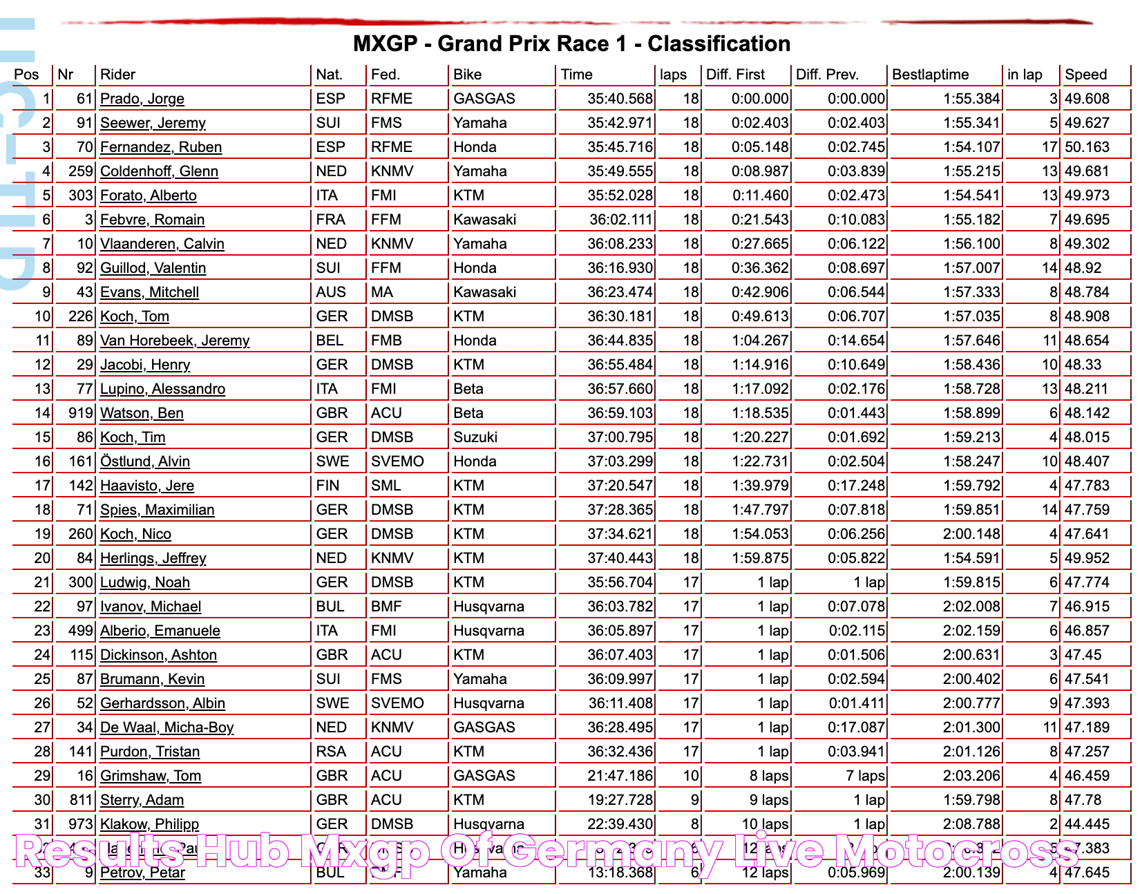 Results Hub MXGP of Germany Live Motocross