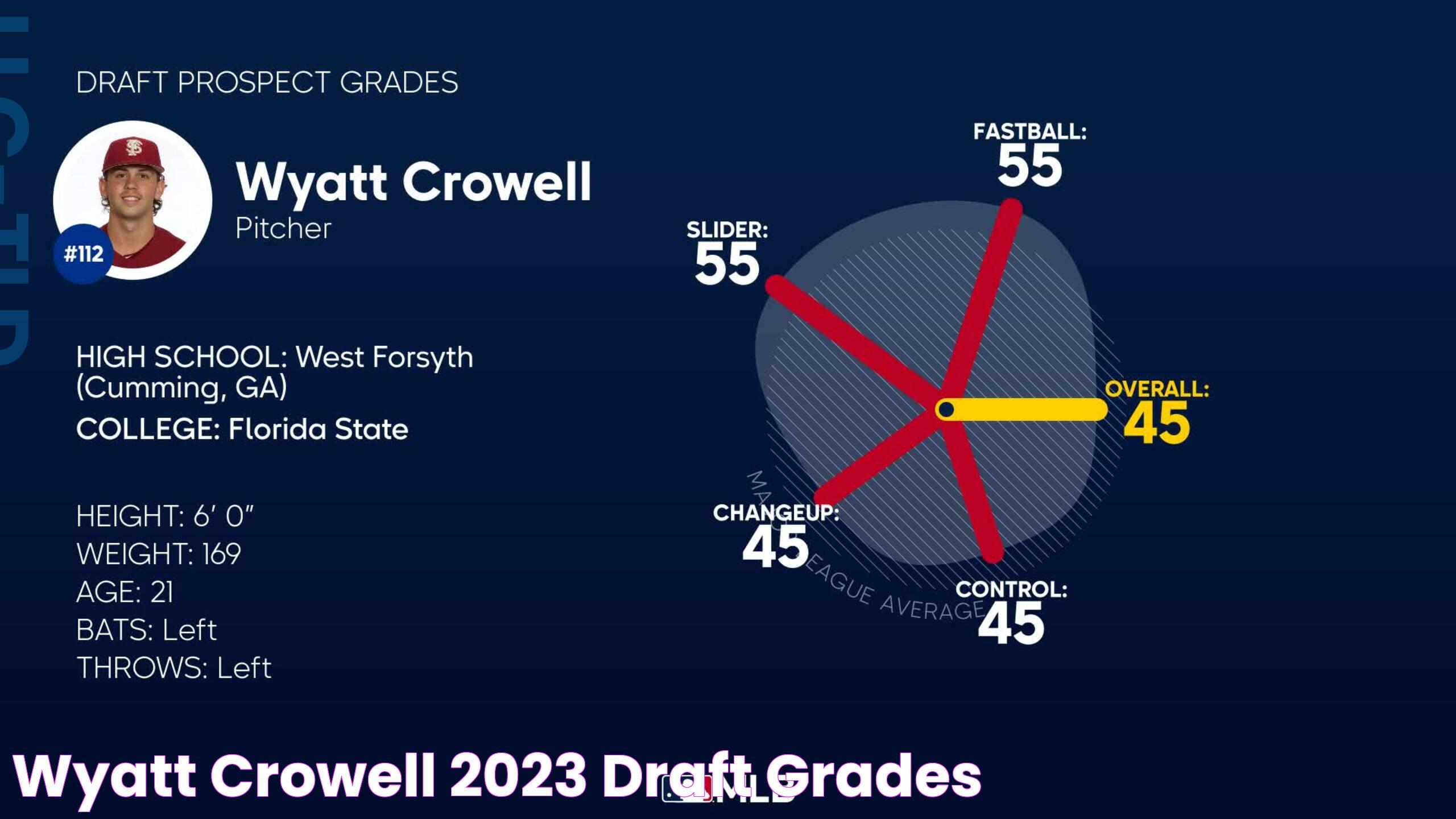 Wyatt Crowell 2023 Draft Grades