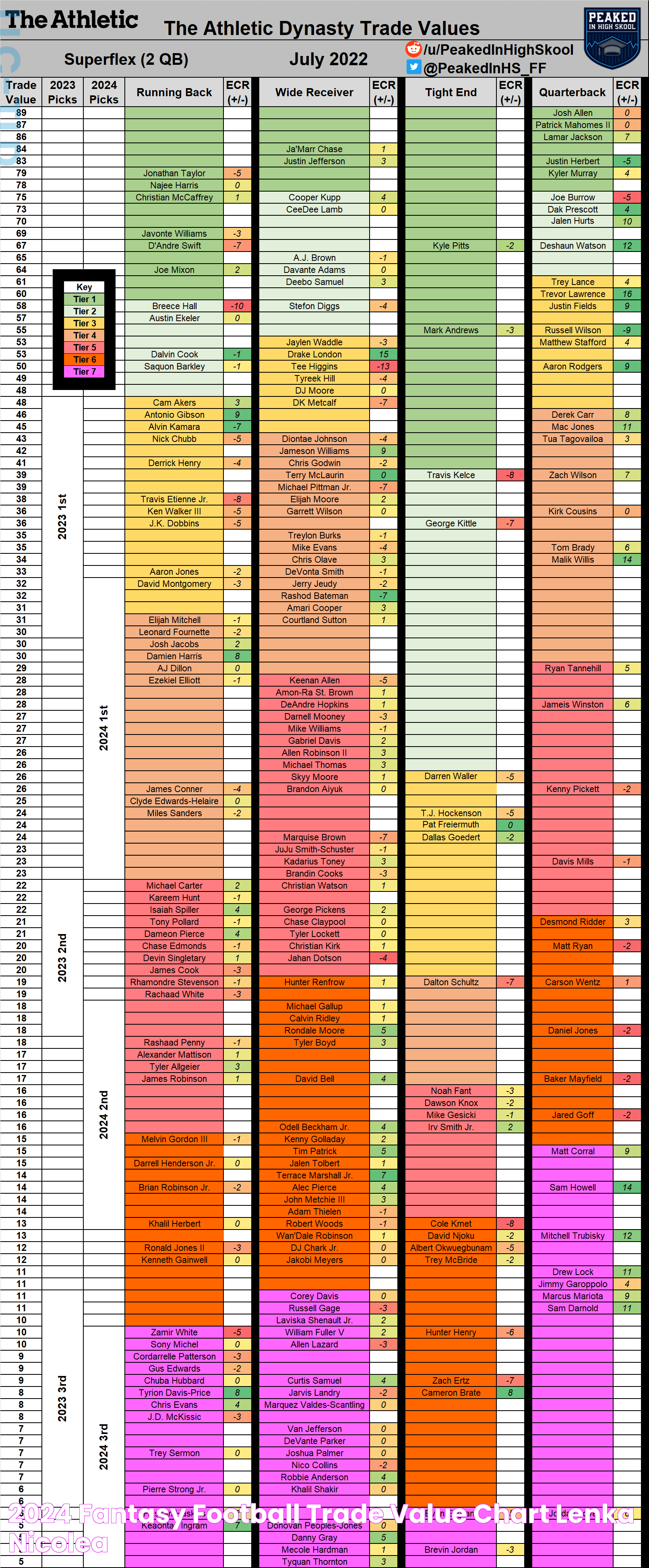 2024 Fantasy Football Trade Value Chart Lenka Nicolea