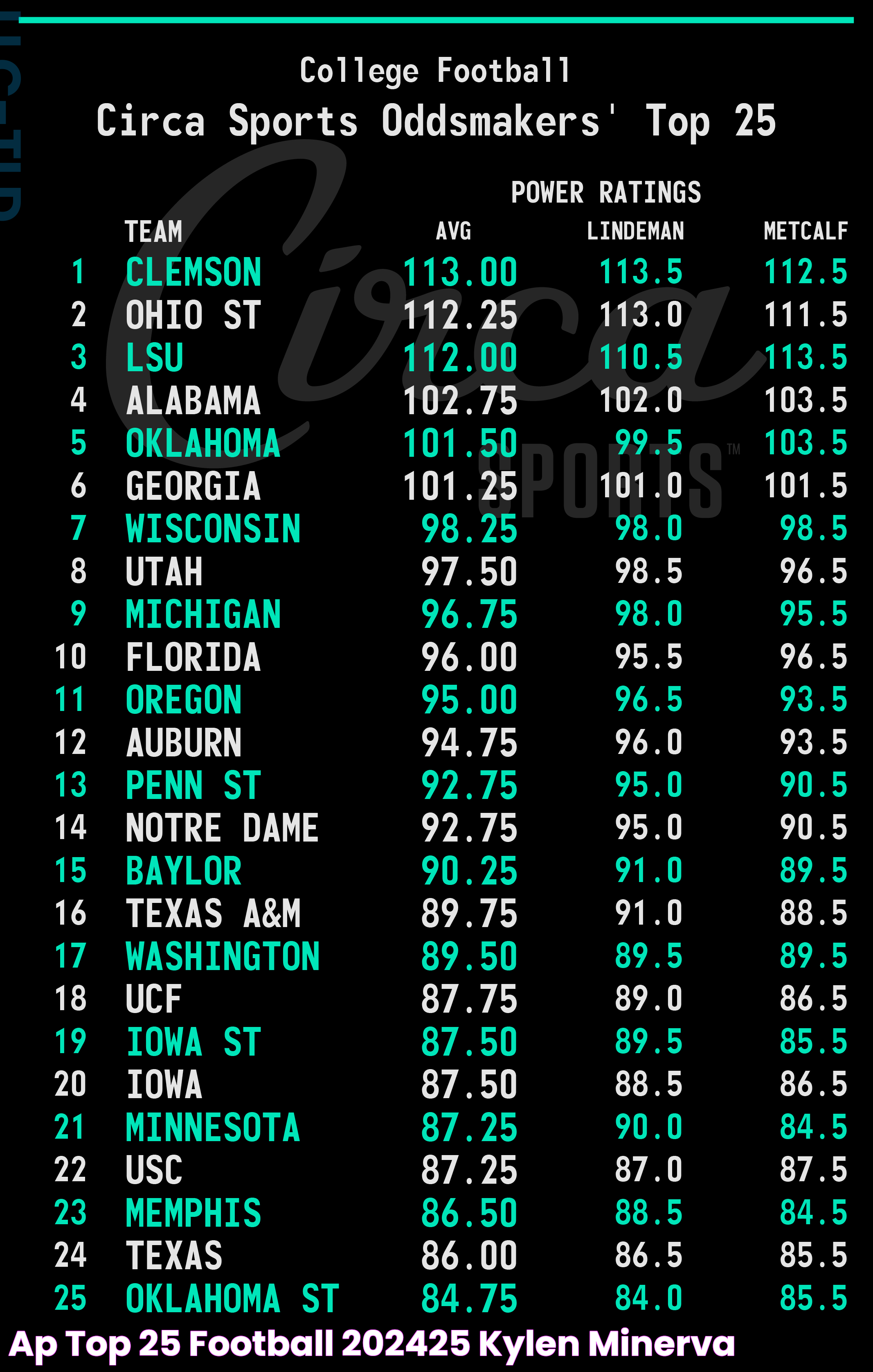 Ap Top 25 Football 202425 Kylen Minerva